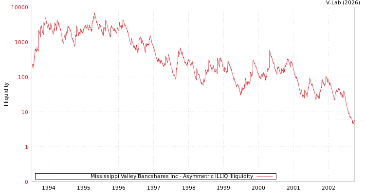 graph of Mississippi Valley Bancshares Inc ILLIQ-AMEM