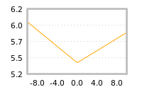 Impact of return on liquidity tomorrow