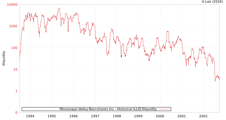 graph of Mississippi Valley Bancshares Inc ILLIQ-HIST