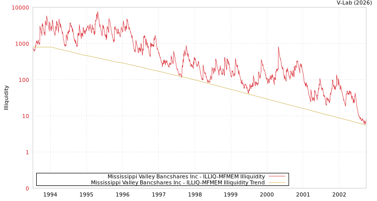graph of Mississippi Valley Bancshares Inc ILLIQ-MFMEM