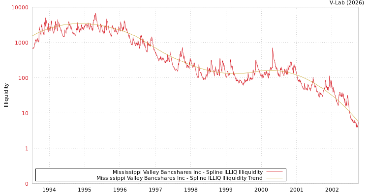 graph of Mississippi Valley Bancshares Inc ILLIQ-SMEM