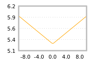 Impact of return on liquidity tomorrow