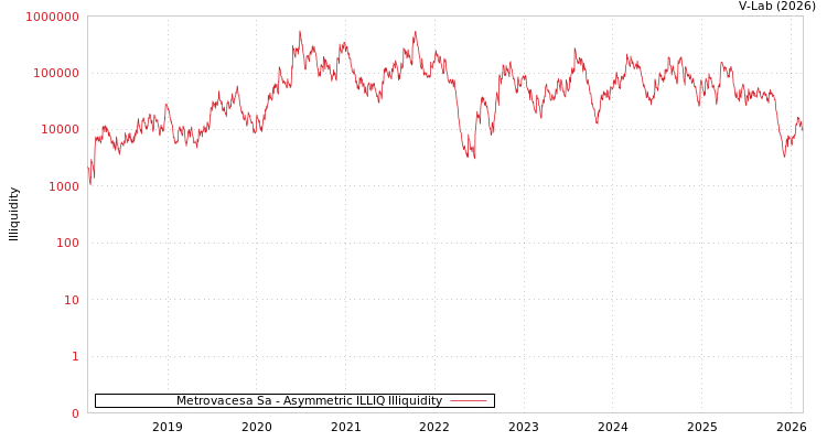 graph of Metrovacesa Sa ILLIQ-AMEM