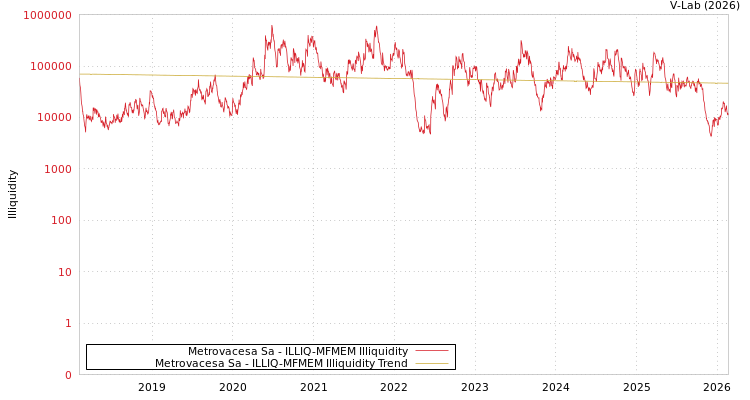 graph of Metrovacesa Sa ILLIQ-MFMEM