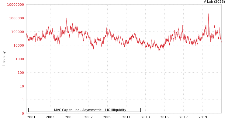 graph of MVC Capital Inc ILLIQ-AMEM