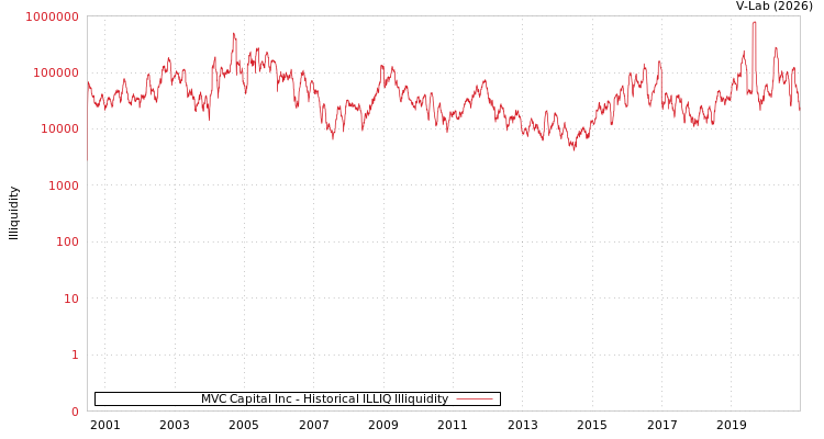 graph of MVC Capital Inc ILLIQ-HIST