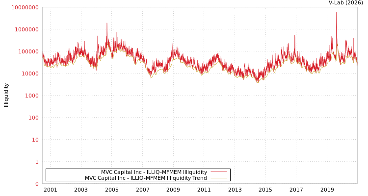 graph of MVC Capital Inc ILLIQ-MFMEM