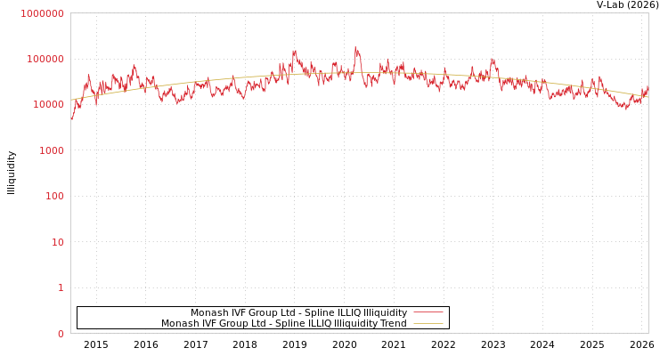 graph of Monash IVF Group Ltd ILLIQ-SMEM