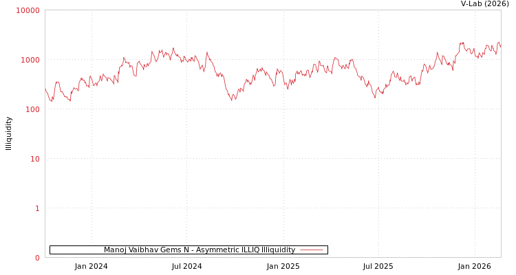 graph of Manoj Vaibhav Gems N ILLIQ-AMEM