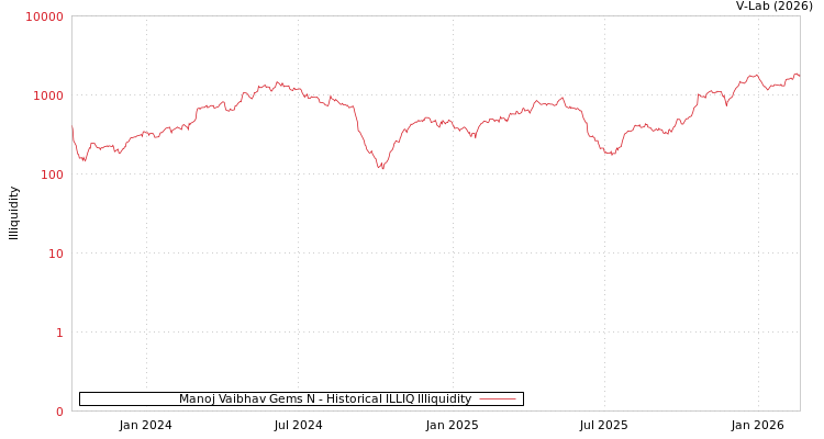 graph of Manoj Vaibhav Gems N ILLIQ-HIST