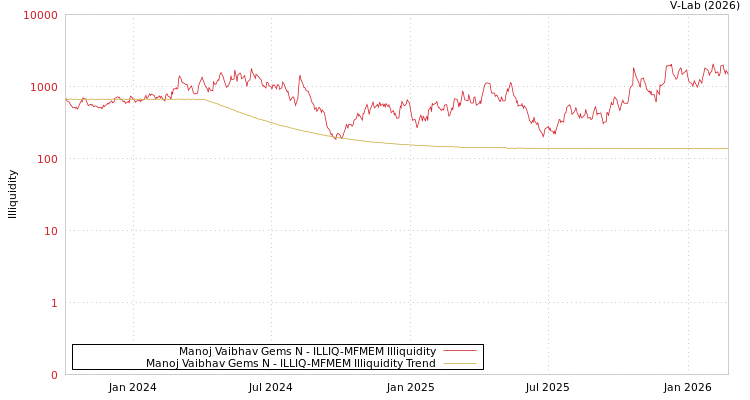 graph of Manoj Vaibhav Gems N ILLIQ-MFMEM