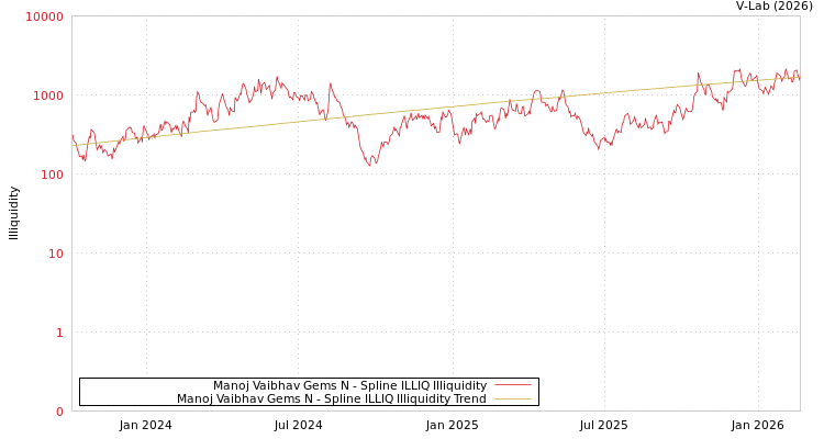 graph of Manoj Vaibhav Gems N ILLIQ-SMEM