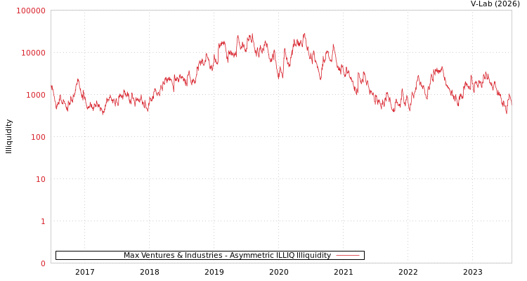 graph of Max Ventures & Industries ILLIQ-AMEM