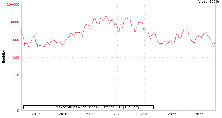 graph of Max Ventures & Industries ILLIQ-HIST