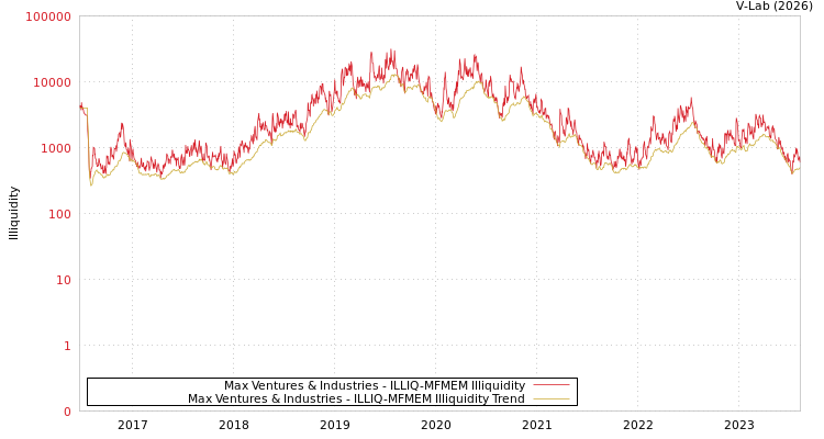 graph of Max Ventures & Industries ILLIQ-MFMEM