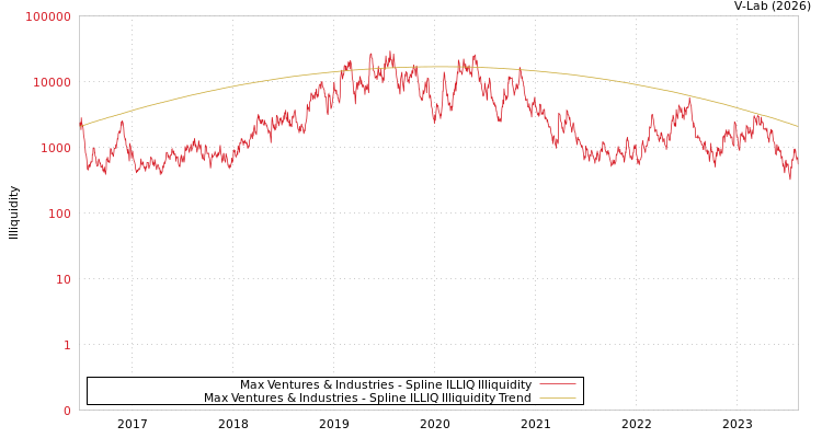 graph of Max Ventures & Industries ILLIQ-SMEM