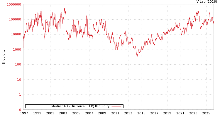 graph of Medivir AB ILLIQ-HIST