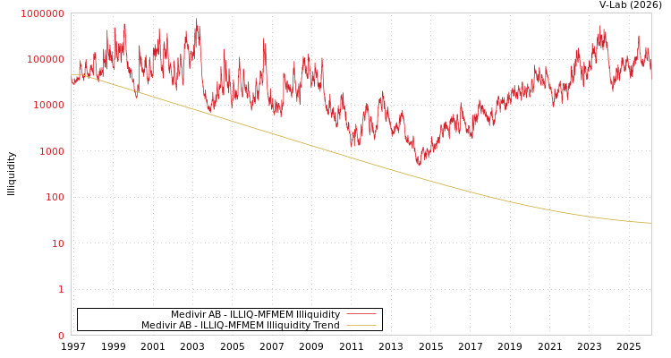graph of Medivir AB ILLIQ-MFMEM