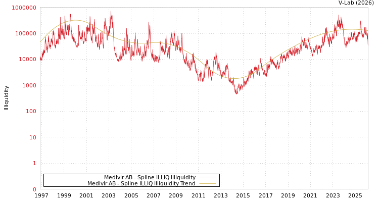 graph of Medivir AB ILLIQ-SMEM