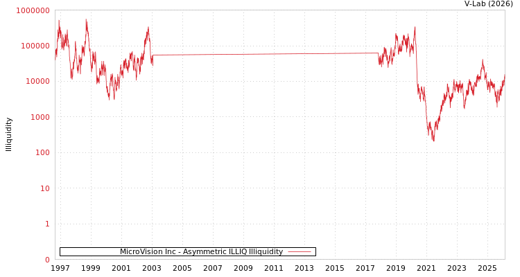 graph of MicroVision Inc ILLIQ-AMEM