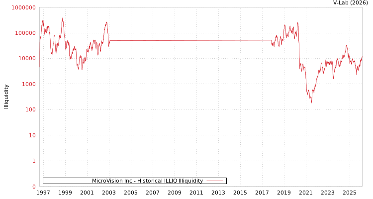 graph of MicroVision Inc ILLIQ-HIST