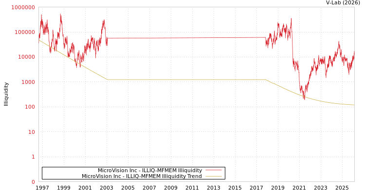 graph of MicroVision Inc ILLIQ-MFMEM