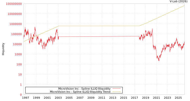 graph of MicroVision Inc ILLIQ-SMEM