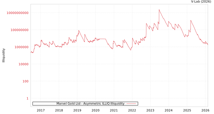 graph of Marvel Gold Ltd ILLIQ-AMEM