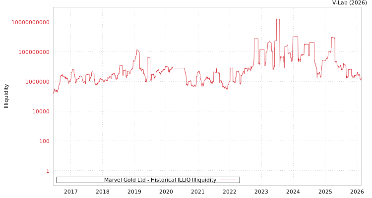 graph of Marvel Gold Ltd ILLIQ-HIST