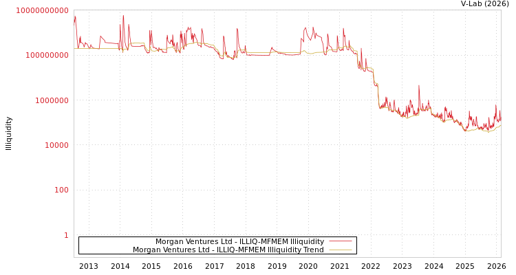 graph of Morgan Ventures Ltd ILLIQ-MFMEM