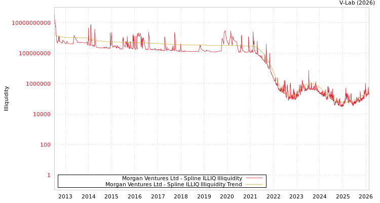 graph of Morgan Ventures Ltd ILLIQ-SMEM