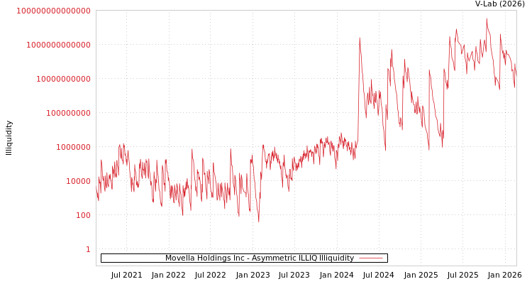 graph of Movella Holdings Inc ILLIQ-AMEM