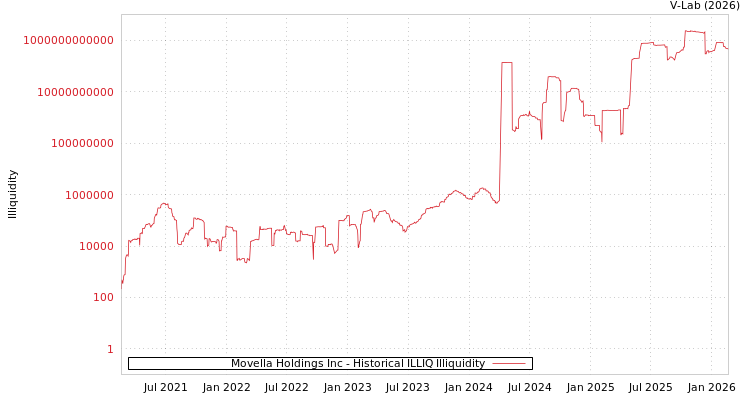 graph of Movella Holdings Inc ILLIQ-HIST