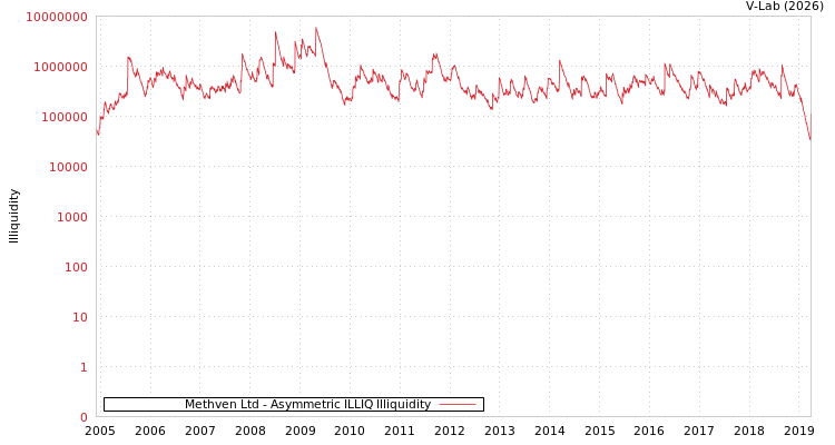 graph of Methven Ltd ILLIQ-AMEM