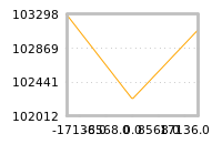 Impact of return on liquidity tomorrow