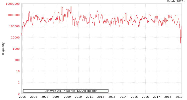 graph of Methven Ltd ILLIQ-HIST