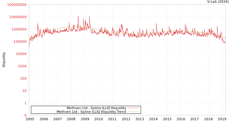 graph of Methven Ltd ILLIQ-SMEM