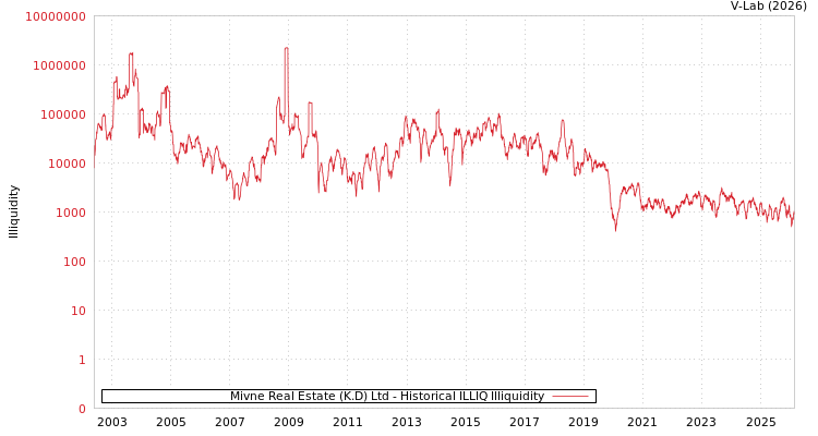 graph of Mivne Real Estate (K.D) Ltd ILLIQ-HIST