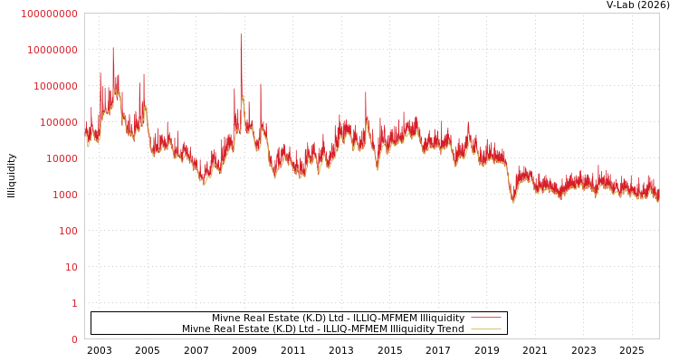 graph of Mivne Real Estate (K.D) Ltd ILLIQ-MFMEM
