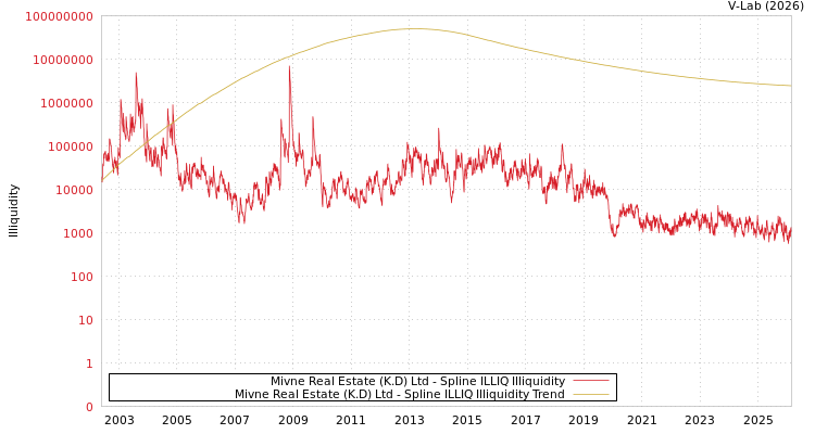 graph of Mivne Real Estate (K.D) Ltd ILLIQ-SMEM