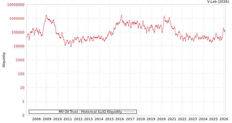 graph of MV Oil Trust ILLIQ-HIST