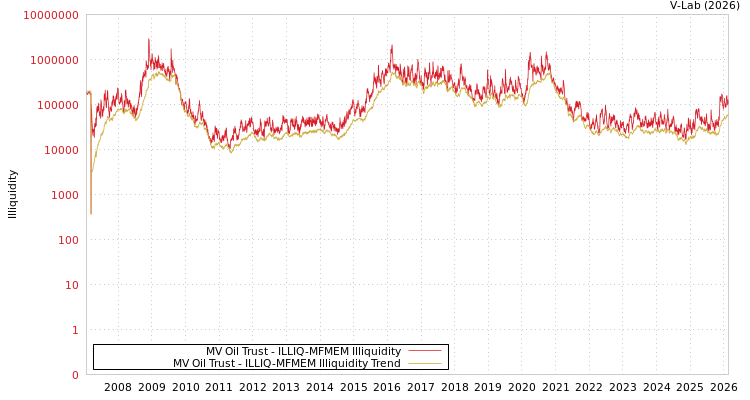 graph of MV Oil Trust ILLIQ-MFMEM