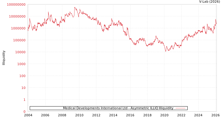 graph of Medical Developments International Ltd ILLIQ-AMEM