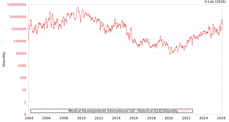 graph of Medical Developments International Ltd ILLIQ-HIST