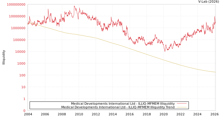 graph of Medical Developments International Ltd ILLIQ-MFMEM
