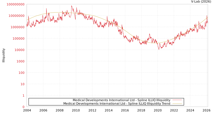 graph of Medical Developments International Ltd ILLIQ-SMEM
