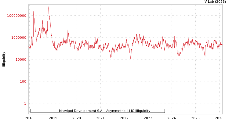 graph of Marvipol Development S.A. ILLIQ-AMEM