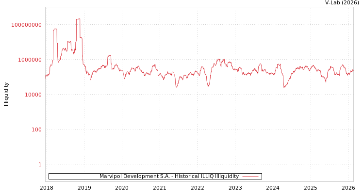 graph of Marvipol Development S.A. ILLIQ-HIST