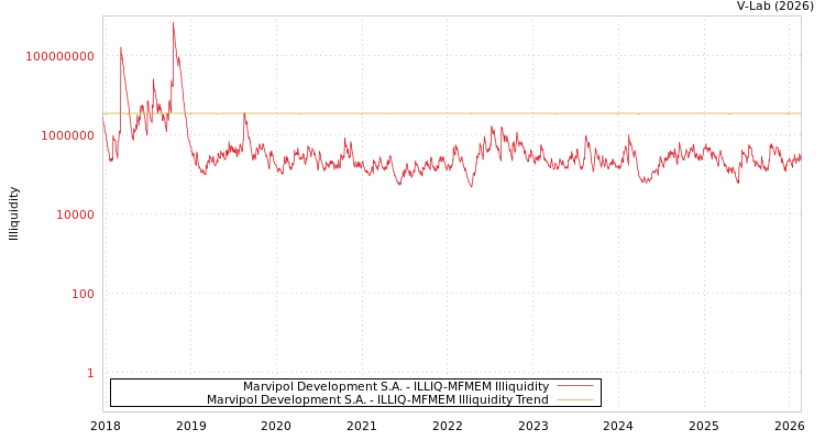 graph of Marvipol Development S.A. ILLIQ-MFMEM