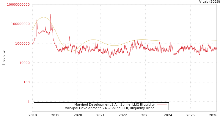 graph of Marvipol Development S.A. ILLIQ-SMEM